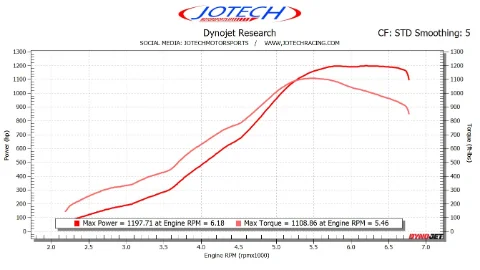 EDGAR M. GTR dyno sheet