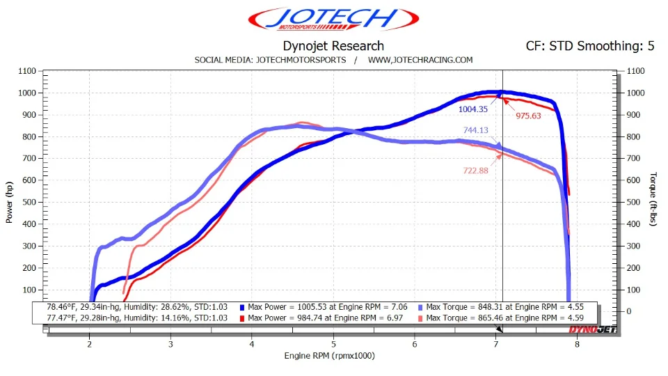Dyno sheet — 1006 whp