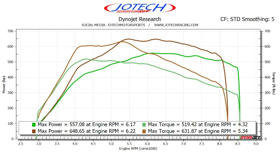 Dyno sheet // 649 whp