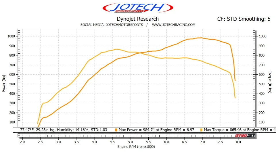 Dyno sheet — 985 whp