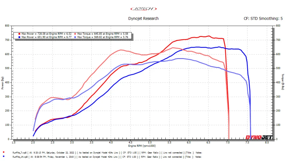 Dyno sheet — 729 whp