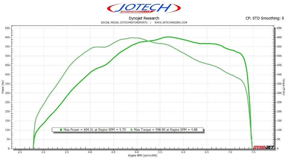 Dyno sheet // 604 whp