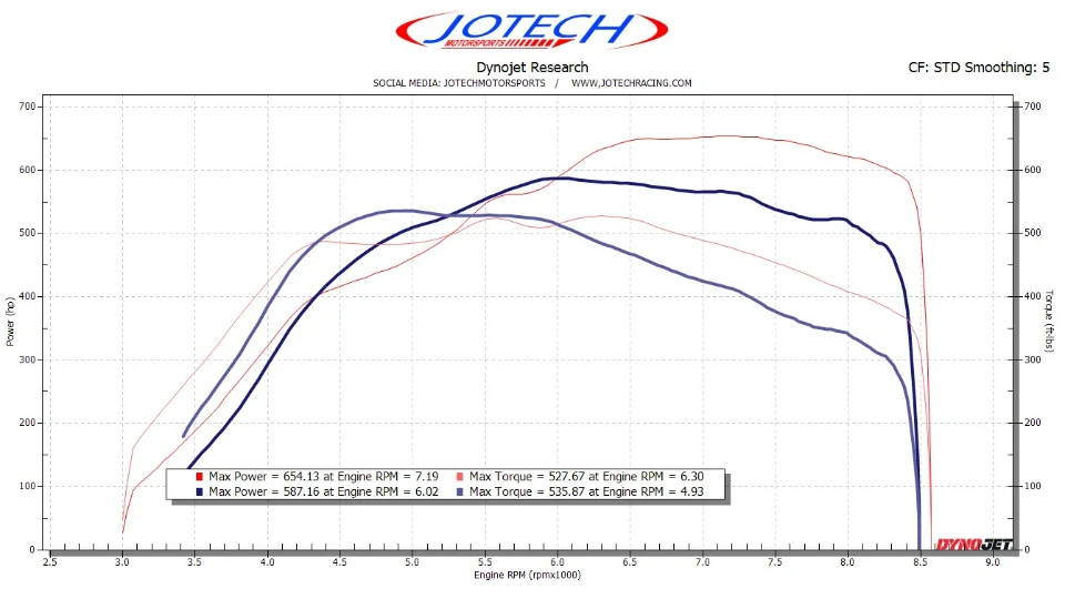 Dyno sheet — 654 whp
