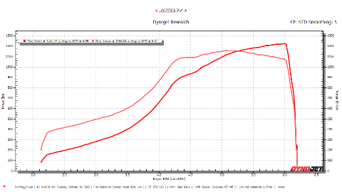 SETH TWIN TURBO C8 dyno sheet