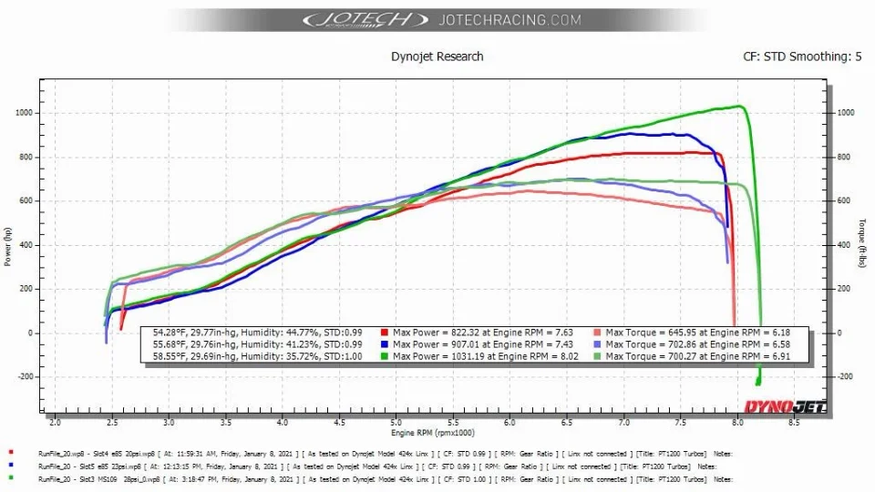 Dyno sheet — 1031 whp