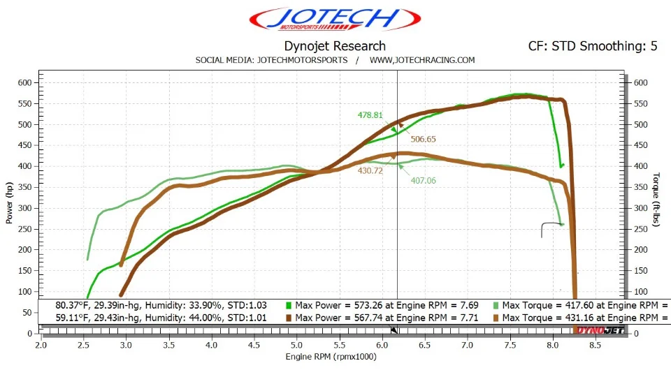 Dyno sheet // 573 whp