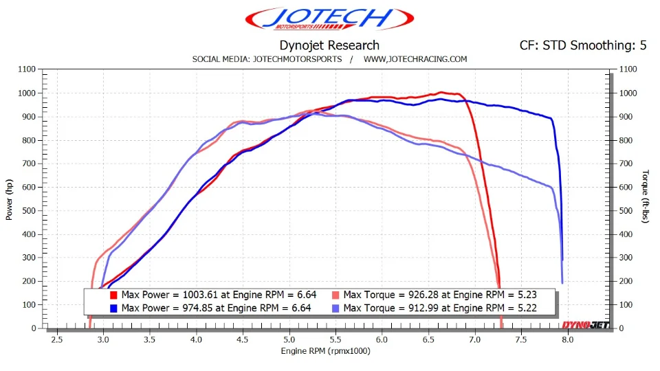 Dyno sheet — 1004 whp