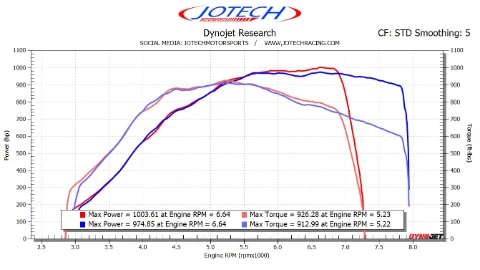 JOHN T. - C8 ZR1 HTC dyno sheet