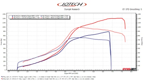 MIKE FIELDS - GTR STAGE 6 dyno sheet