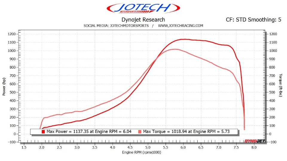 Dyno sheet // 1137 whp