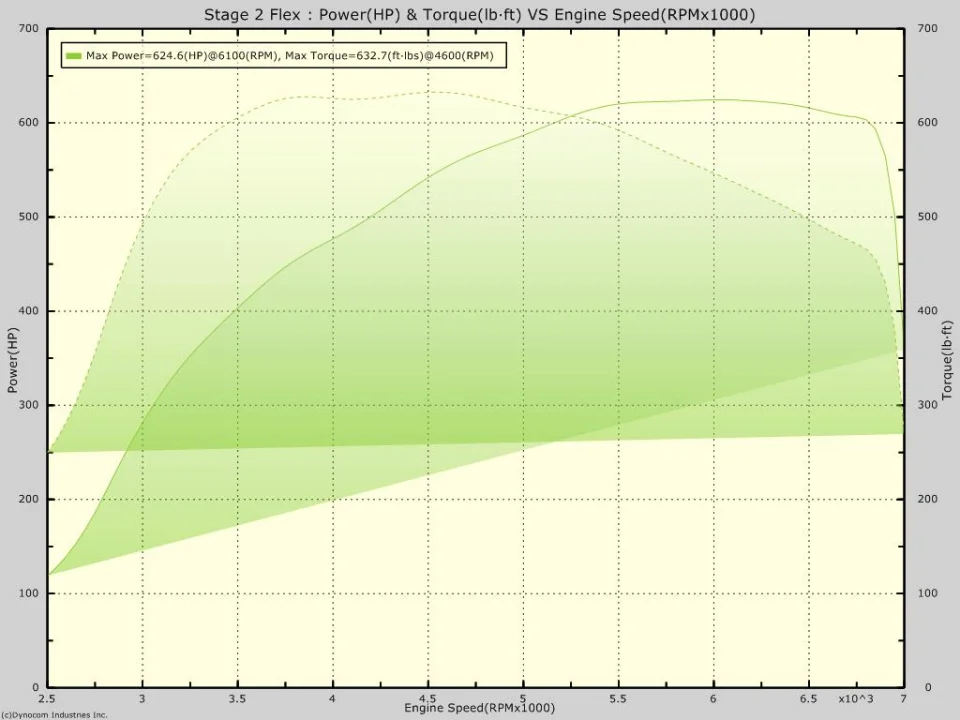 Dyno sheet // 625 whp