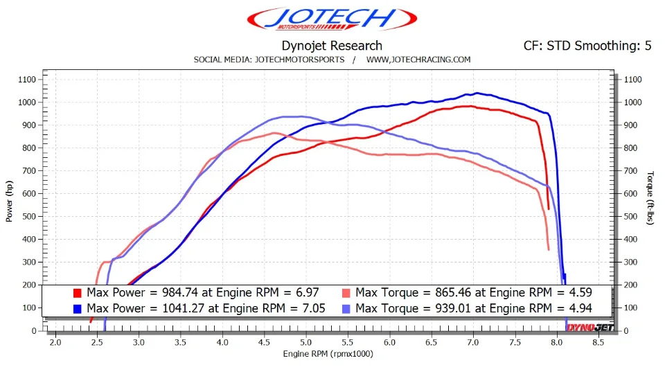 Dyno sheet — 1041 whp