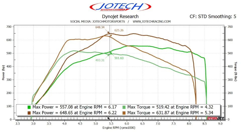 Dyno sheet // 649 whp