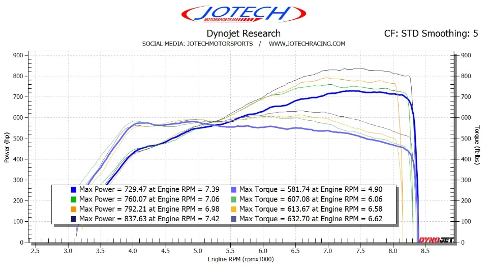 Dyno sheet // 838 whp